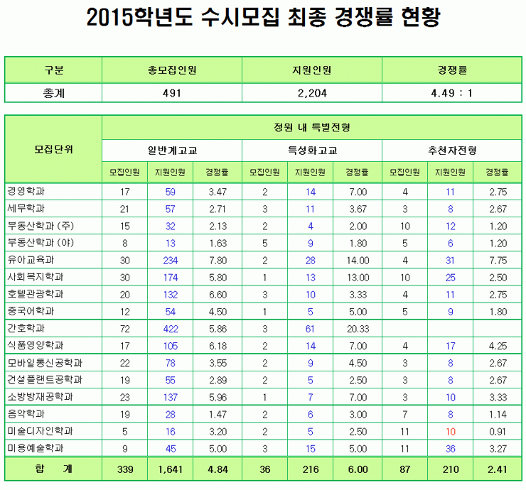 2015학년도수시모집최종경쟁률1.gif