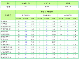 2015학년도 수시모집 결과 기대 이상 성과