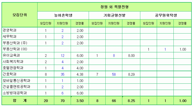 2015학년도수시모집최종경쟁률2.gif 2015학년도수시모집최종경쟁률2.gif